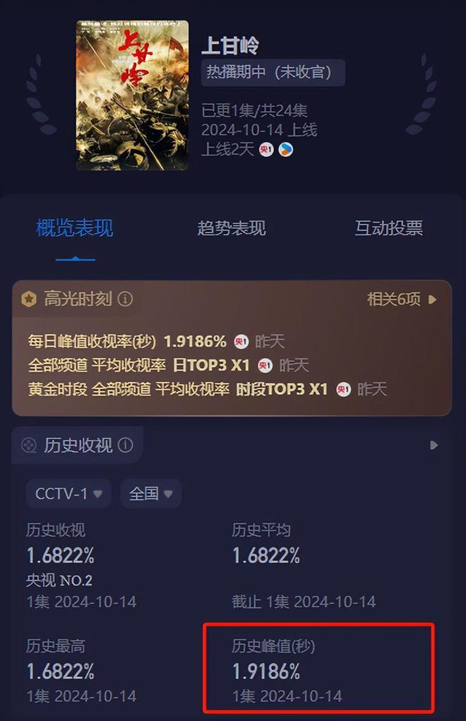 2.5亿打造，收视飙到1.9，真是大家盼了一年的央视神剧插图