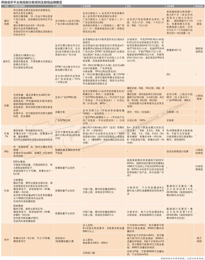 视频平台搞新花样：升级分账模式，开设剧场，力推微短剧插图