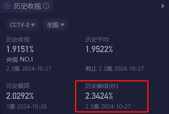 丁勇岱一出场，央视都市新剧就火了，首播收视率破2插图1