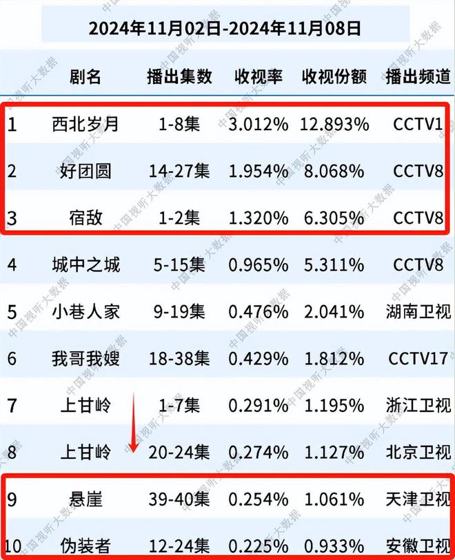 收视率第一，成毅圈粉无数，央视谍战剧太强了插图