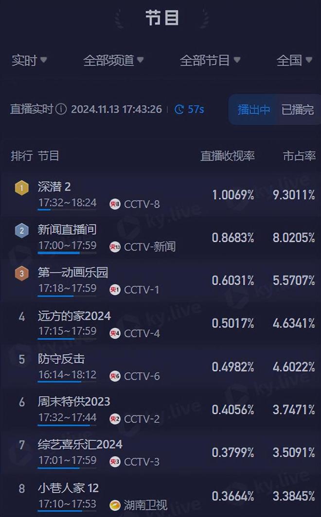 空降4集，收视率爆表！观众直呼：这剧我等了5年，值了！插图1