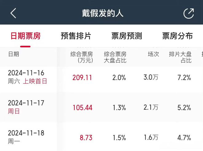 从配角变主角，票房却从8.6亿跌到360万，这就是影视圈的现实插图
