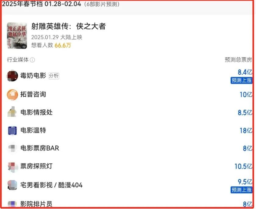 《射雕英雄传》预售火爆，为啥还被唱衰？媒体估票房仅10亿插图2