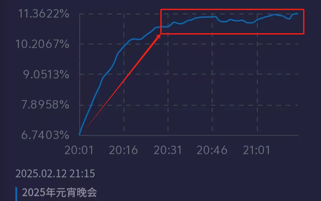 蛇年元宵晚会收视率来了！央视最高破11%，又拿第一创新高插图2