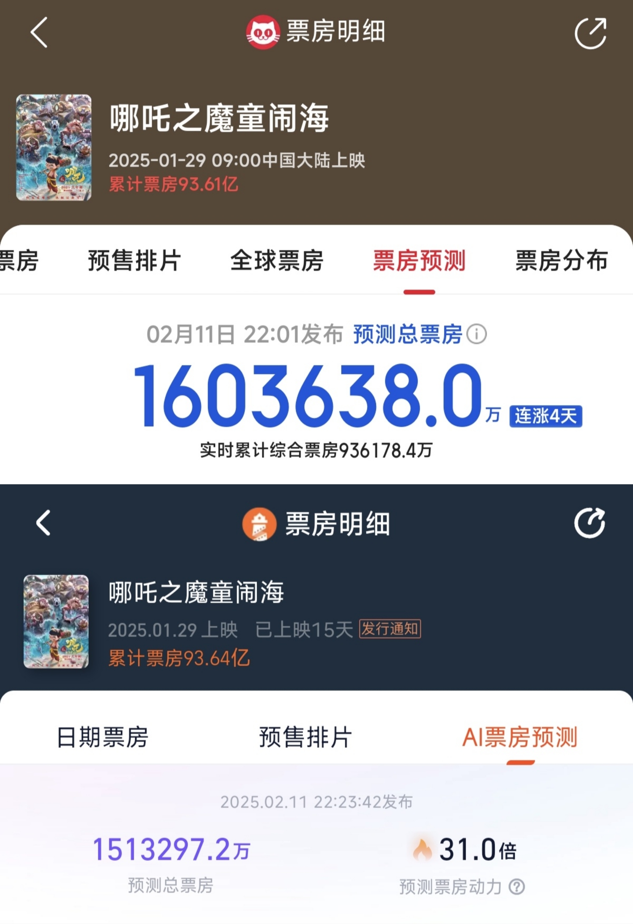 哪吒2上映16天票房破百亿！凤凰院线经理指数透露冲击全球前五的秘密！插图1
