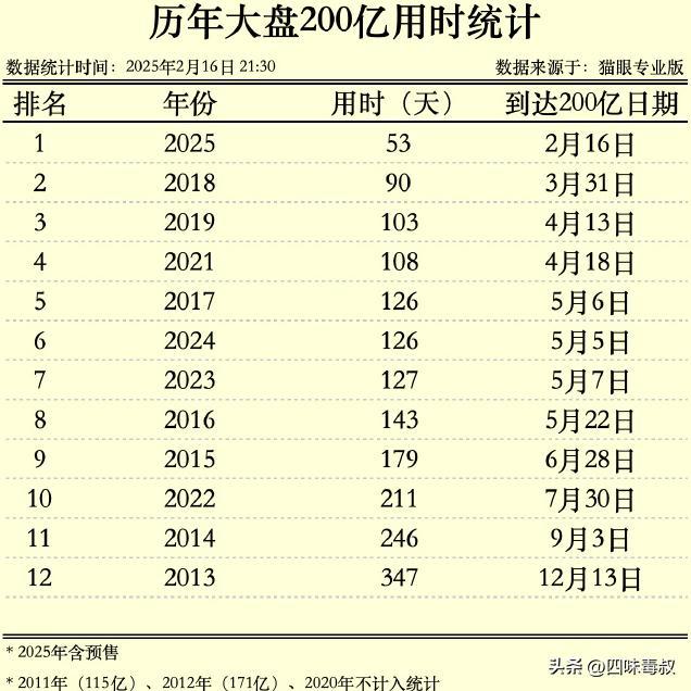 冲击600亿票房？爆款缺失下的致命变数插图