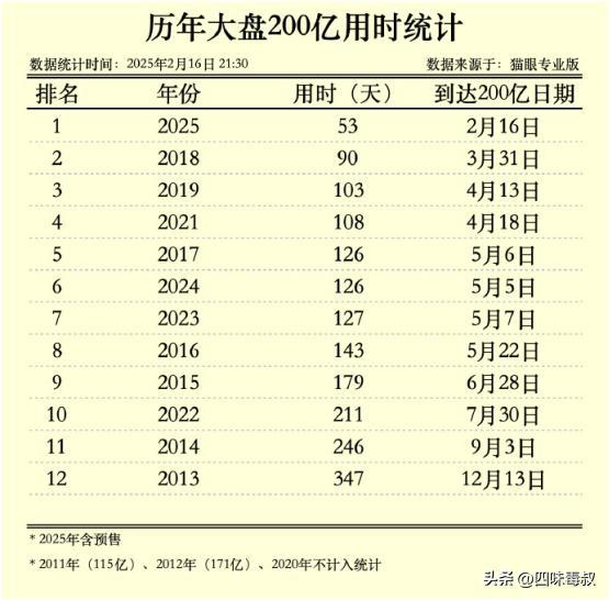 冲击600亿票房？爆款缺失下的致命变数插图1