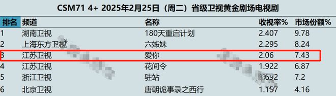 播了一天，张凌赫这匹黑马剧收视就破2了，观众直呼：今年终于有部挑不出毛病的剧插图