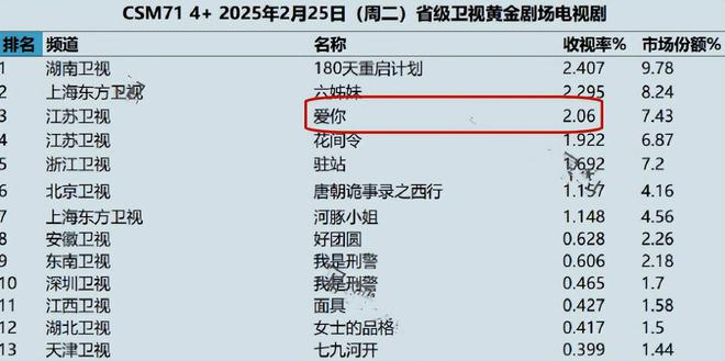 首播当天收视率就破2！观众直呼：第一集就超好看，根本停不下来插图