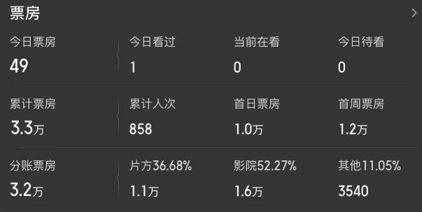顶级烂片太尴尬，单日票房只有49块！插图1