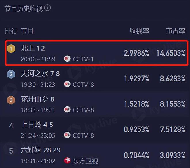 《北上》全集在线免费观看【1080p高清】百度云网盘资源下载资源下载插图1