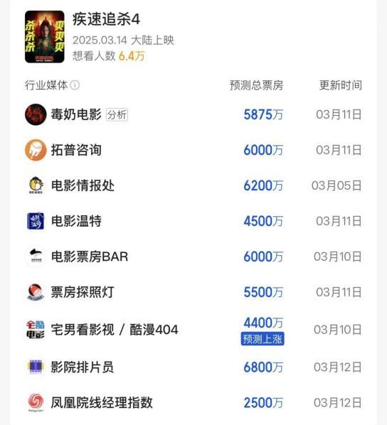 本周末新片票房预测来了！郑合惠子、左凌峰、贾冰的新片票房有望冲破3000万，凤凰院线经理指数告诉你！插图1