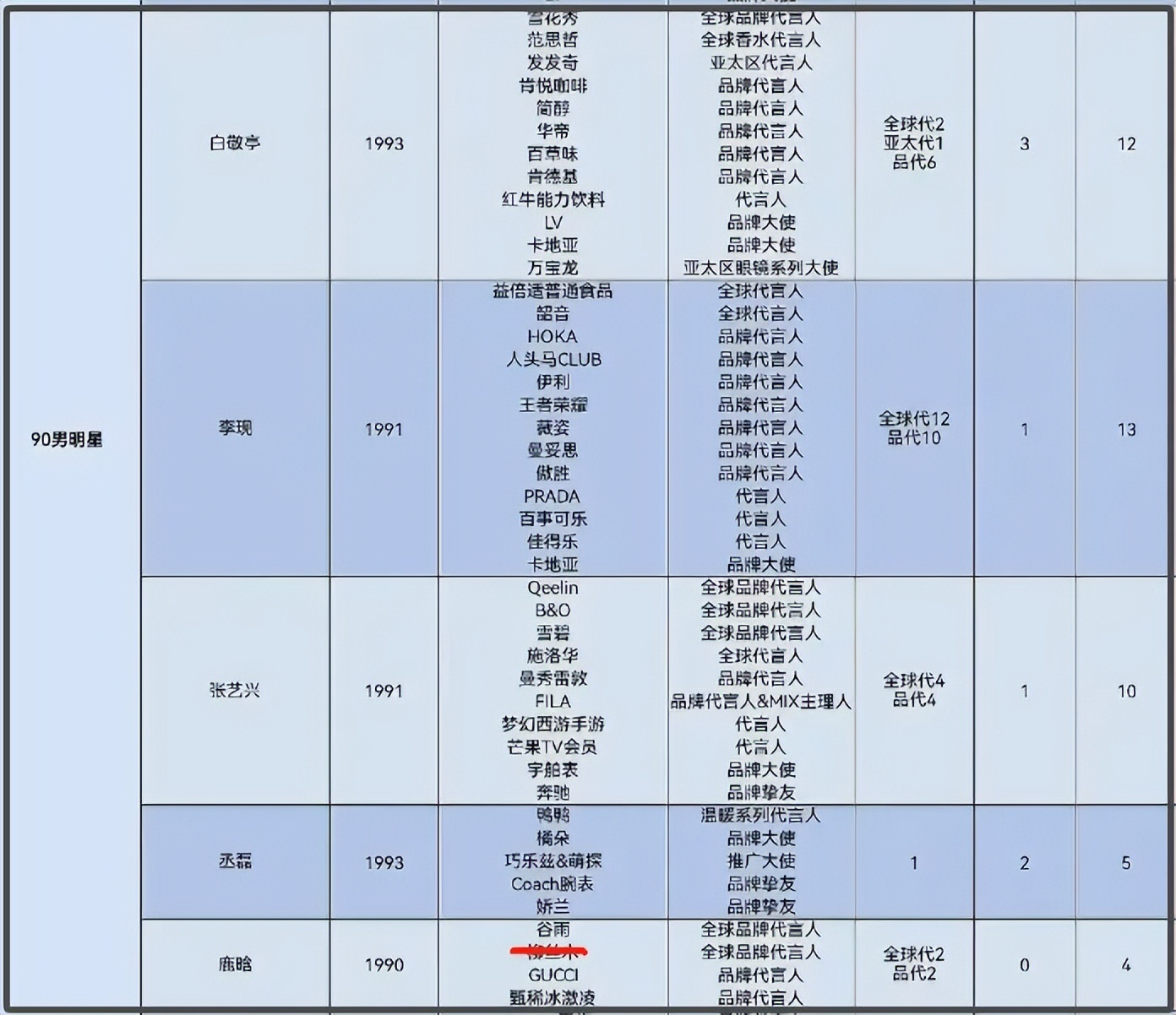鹿晗又丢了个代言！工作少了，和关晓彤差距越来越大插图2