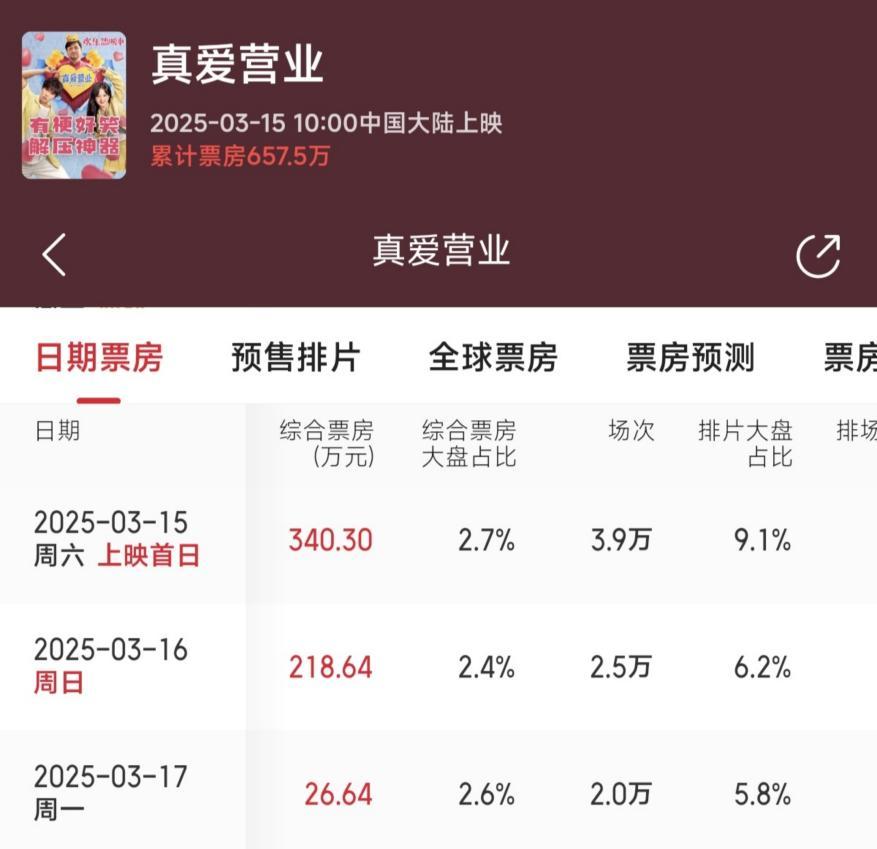 院线经理聊白色情人节：爱情片不给力，问题都冒出来了插图1