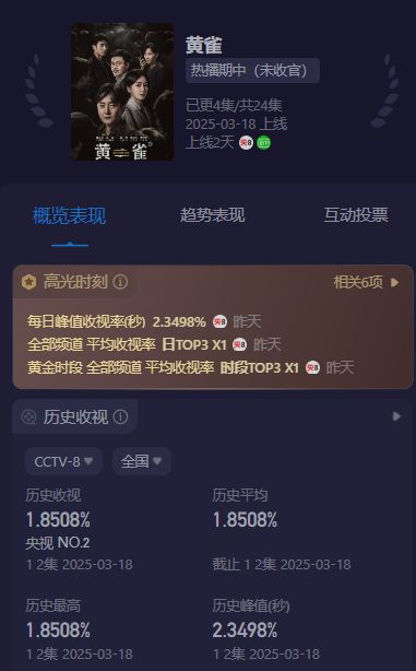 才播两集，收视就破2.3，终于有部让我熬夜追的央视刑侦剧了插图1