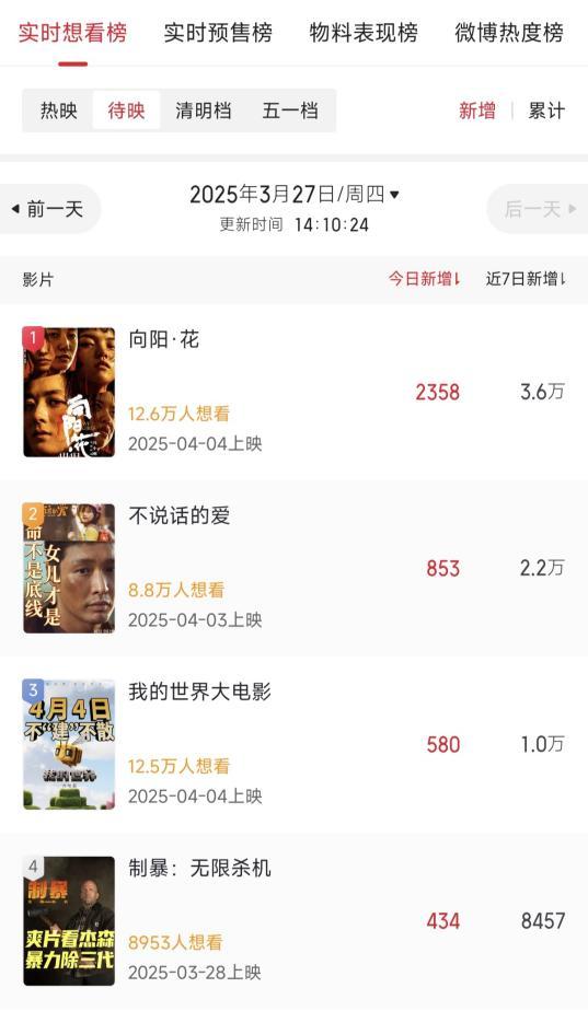 本周末电影票房预测，杰森斯坦森新片可能冲到6000万，凤凰院线经理指数这么说插图1