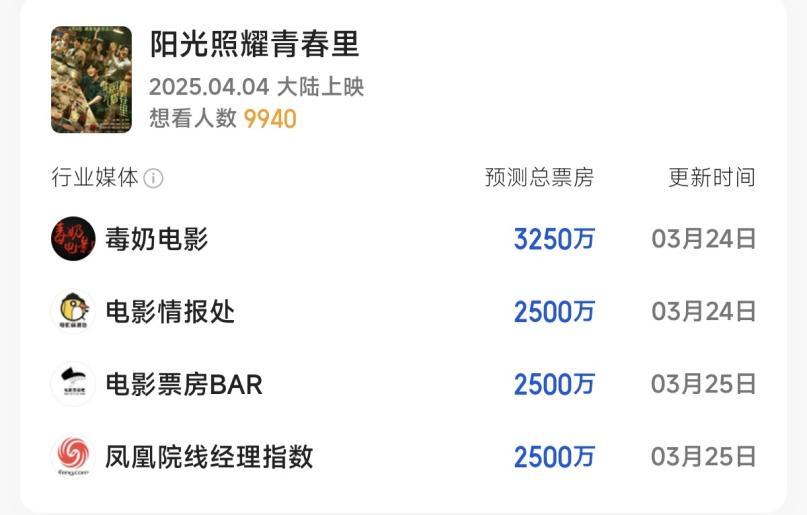 肖央新片票房预测2500万，小众题材啥时候能火？凤凰院线经理这么说插图1