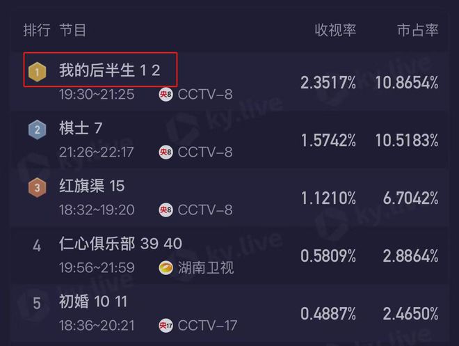 张国立这剧太火了，全国收视冠军，央视家庭剧到顶了插图