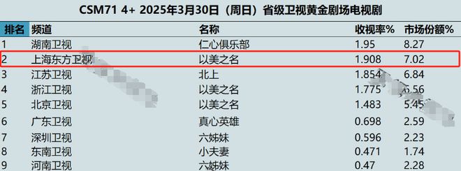 才播一天，收视就挺不错，网友都说：这是近几年唯一没快进还追完的剧插图