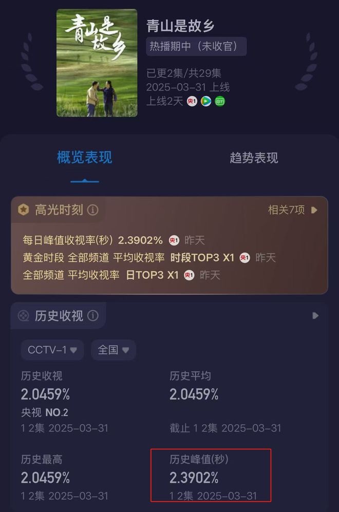 才播两集，收视就破2.3，终于有部让我熬夜追的央视大剧了插图