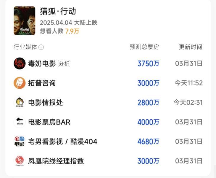 凤凰院线经理指数｜梁朝伟和段奕宏两大影帝首度联手，四年后才上映市场反应冷淡插图1