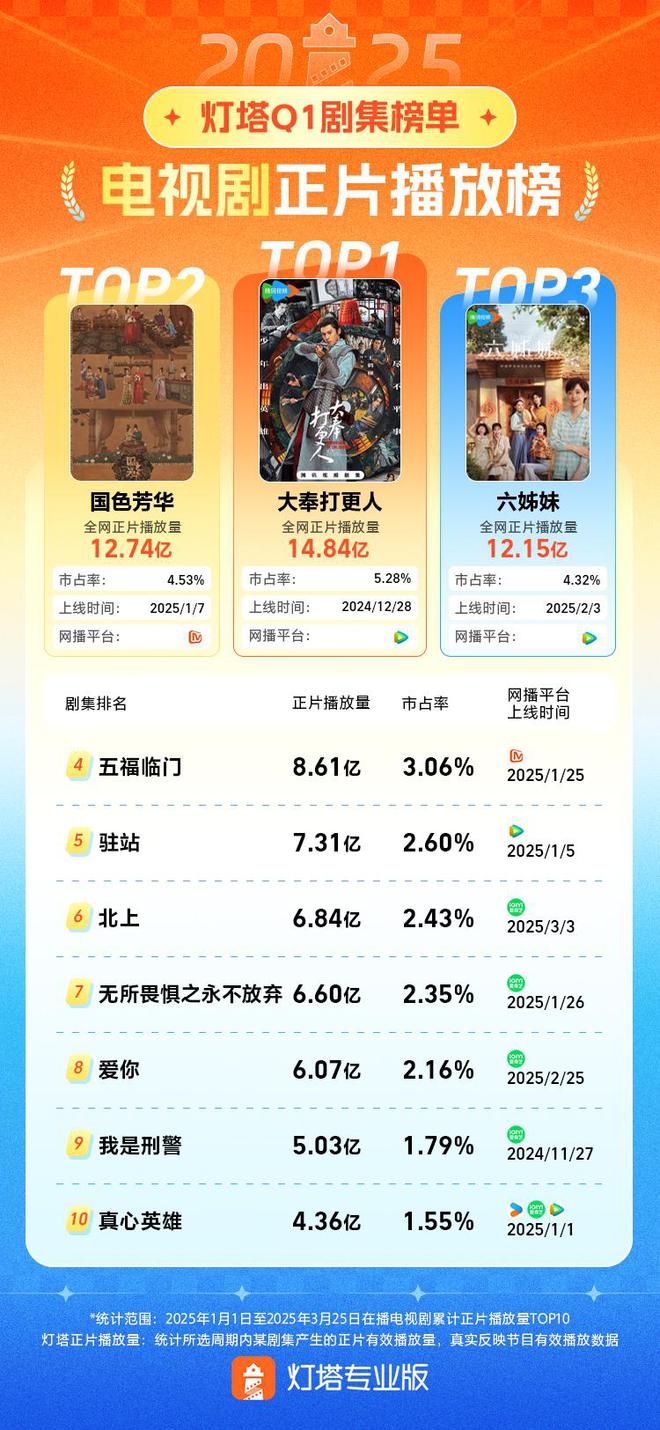 网播排行 | 灯塔认证2025年第一季度超火的四部剧集！插图