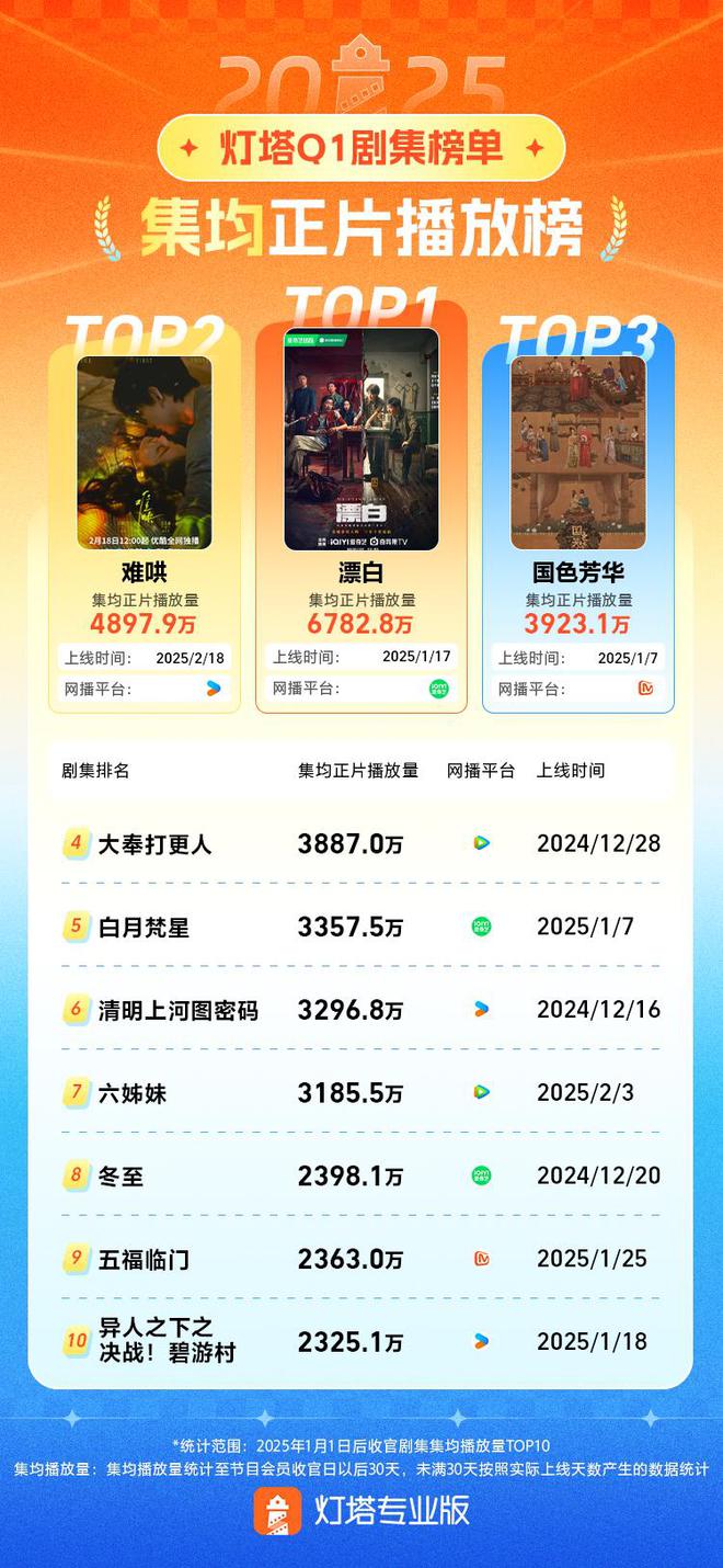 网播排行 | 灯塔认证2025年第一季度超火的四部剧集！插图1