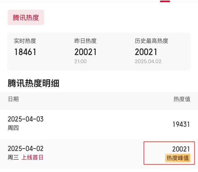 两小时热度就破2万！终于有让我熬夜追的都市爱情剧了插图