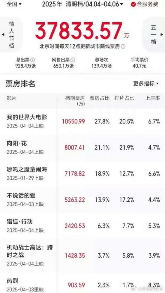 张艺兴新片热度大跌，市场反应冷淡，凤凰院线经理指数显示插图