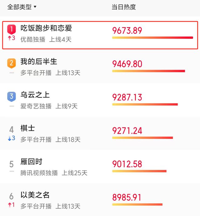 上线4天就火遍全网，口碑爆棚，这才是大家追的甜宠剧插图