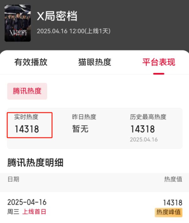才播了3小时，热度就破14000，终于有谍战剧让我熬夜追了插图