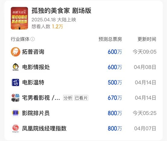 凤凰院线经理聊票房｜新片不少但没啥爆款 这周票房预测都难破千万插图1