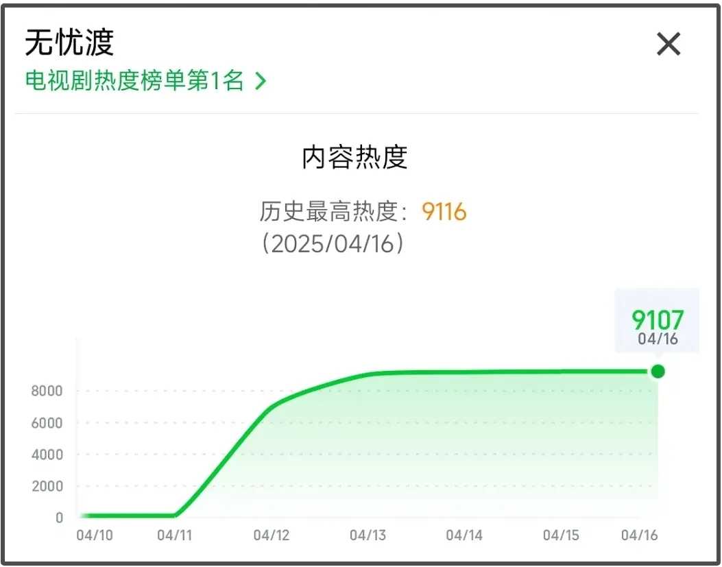《无忧渡》剧情拖拖拉拉，观众都看不下去了，宋祖儿想靠这剧翻红？难！插图2