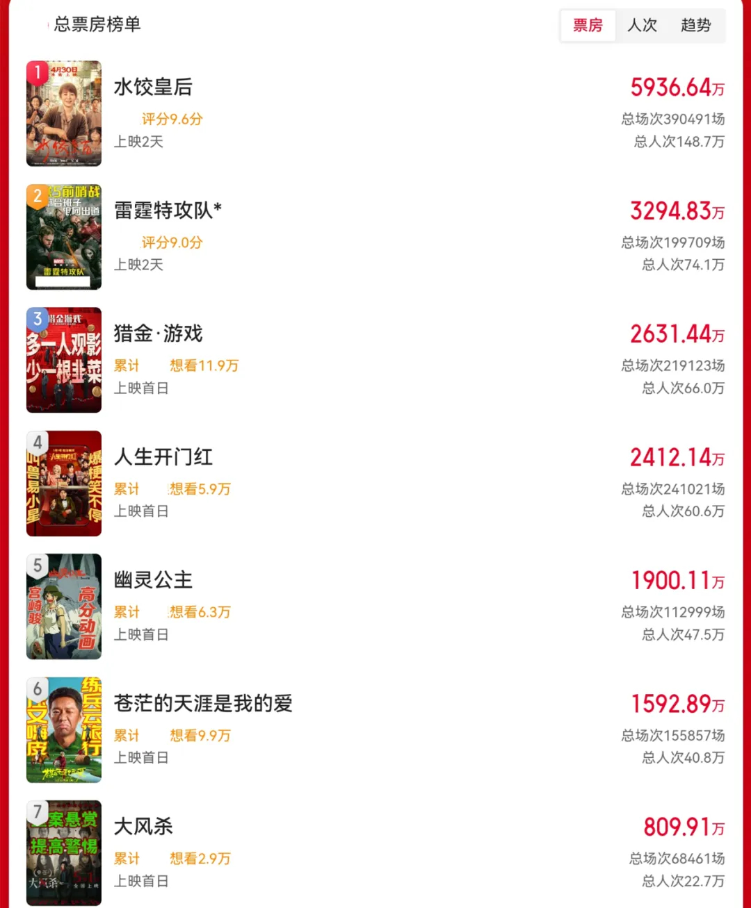 五一档电影太让人失望，每部都被吐槽不好看，马丽提前稳拿第一插图1