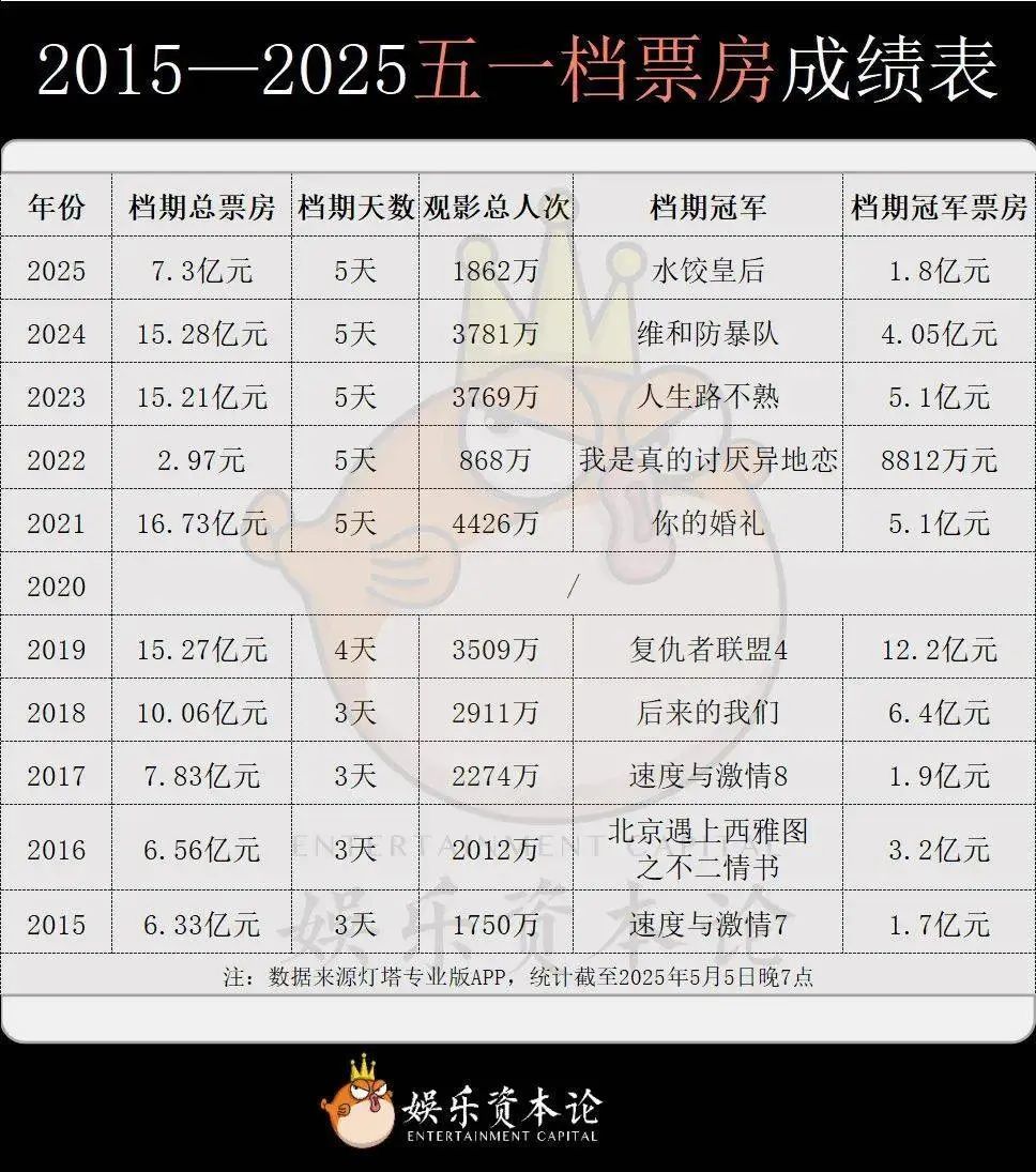 五一档观众为啥少了2000万？插图1
