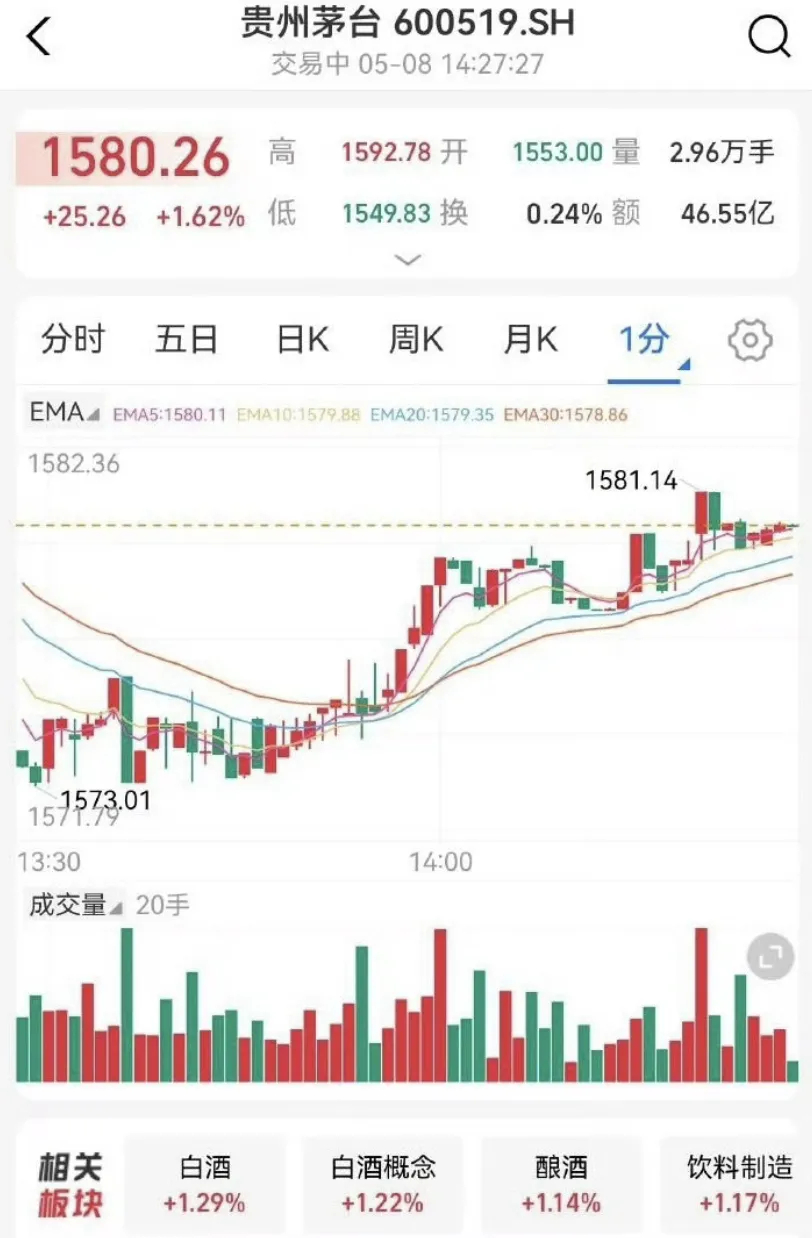 张艺兴代言茅台被喷，结果第二天股价飙升，网友态度大反转插图2