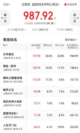 五一档票房后劲不足，新动画片竞争力不够看插图